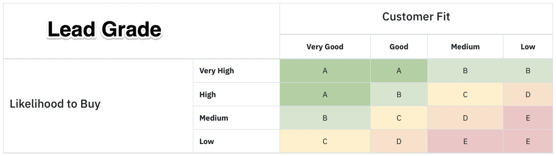 Lead Grade – MadKudu